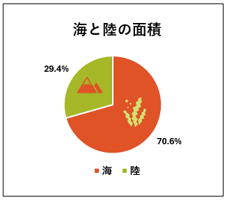海と陸の面積