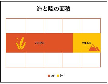 海と陸の面積
