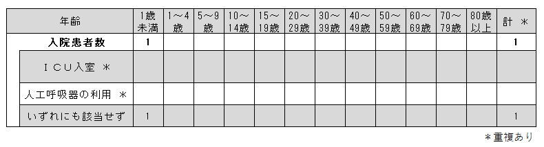 _COVID-19入院サーベイ（各週）
