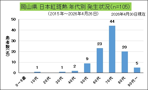 _岡山県年代別発生状況（日本紅斑熱）.jpg