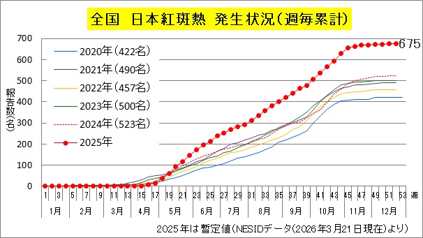 _全国年次別累積発生状況（日本紅斑熱）.jpg