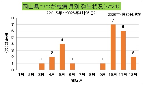 岡山県月別発生状況（つつが虫病）.jpg