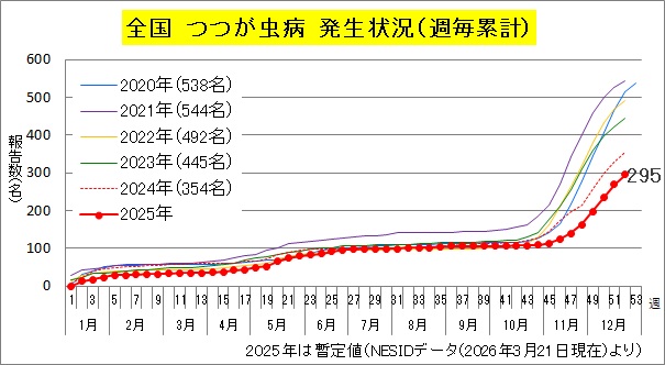 _全国年次別累積発生状況（つつが虫病）.jpg