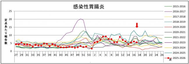 感染性胃腸炎グラフ