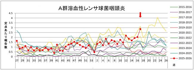 溶連菌グラフ