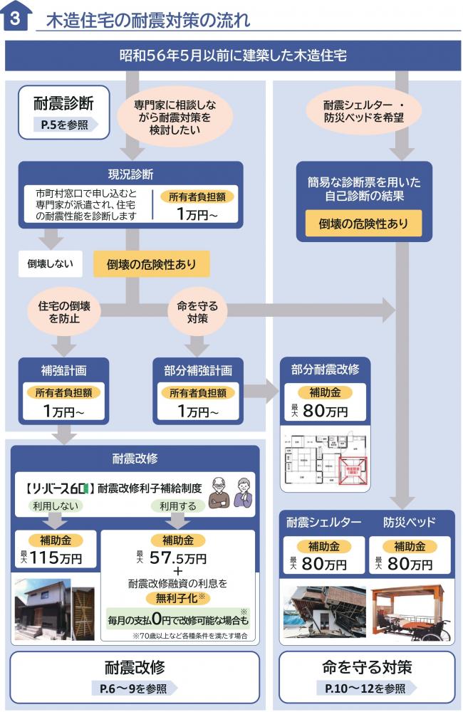 耐震化の流れ