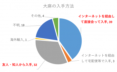 円２