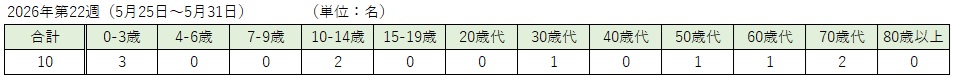 _COVID-19（各週：年齢階級別）