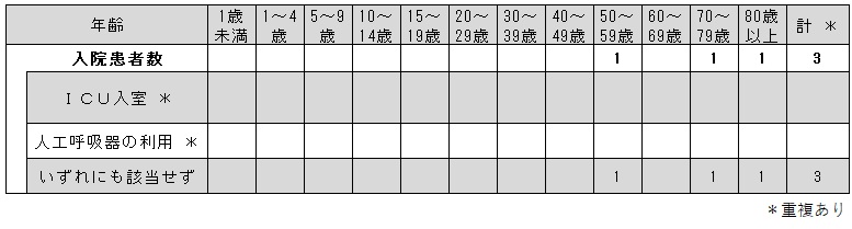 _COVID-19入院サーベイ（各週）