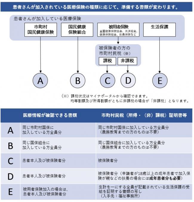 必要書類確認フローチャート
