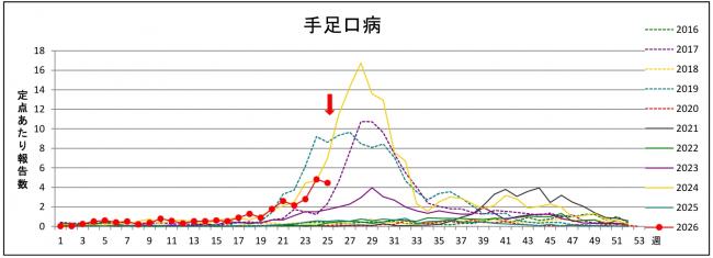 手足口病グラフ