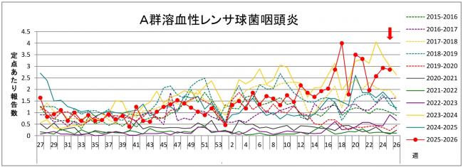 溶連菌グラフ