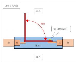 上から見た蹴放しの仕組み