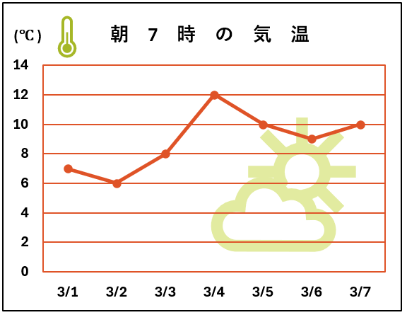 朝7時の気温