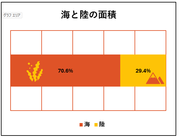 海と陸の面積　２