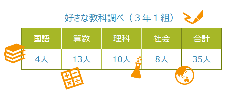 好きな教科調べ