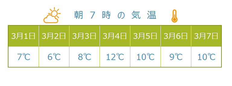 朝7時の気温
