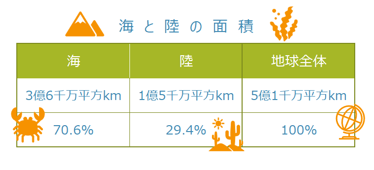 海と陸の面積