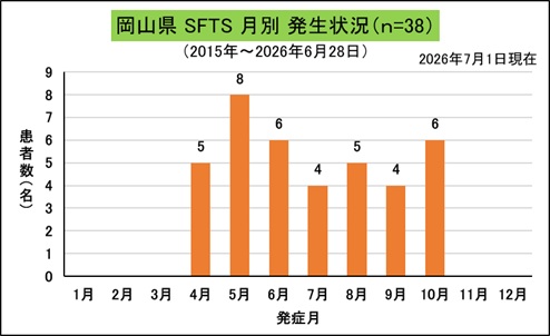SFTS（岡山県、月別）