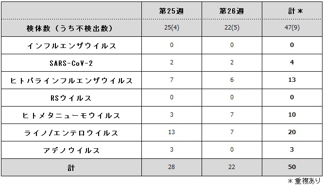 病原体検出状況