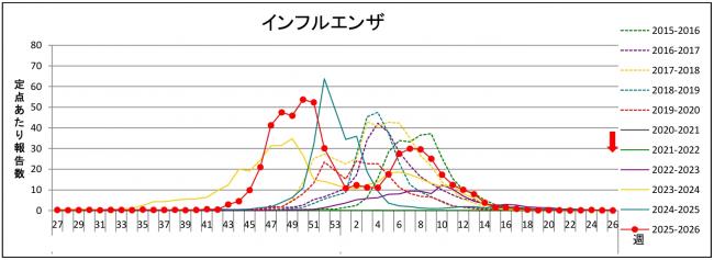 インフルグラフ