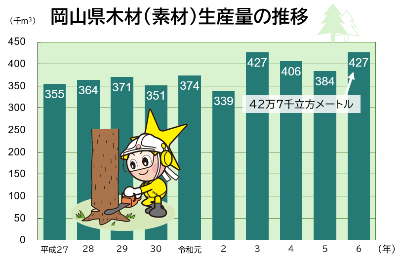 「岡山県木材（ 素材 ）生産量の推移」のグラフ