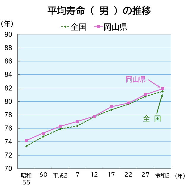 「平均寿命（ 男 ）」のグラフ