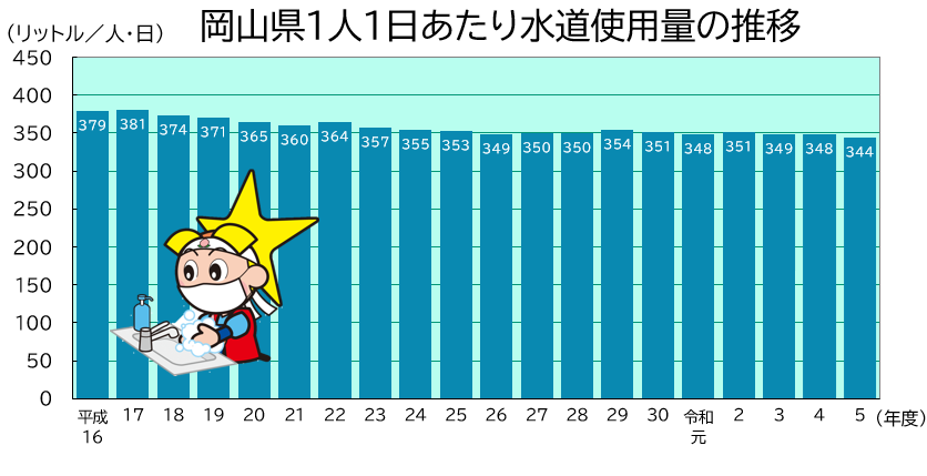 「１人１日あたり水道使用量」のグラフ
