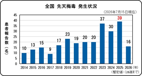 先天性梅毒（全国、年次別）