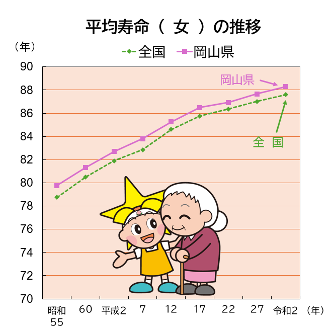 「平均寿命（ 女 ）」のグラフ