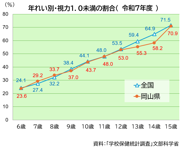 「年齢別・視力１未満の割合」のグラフ