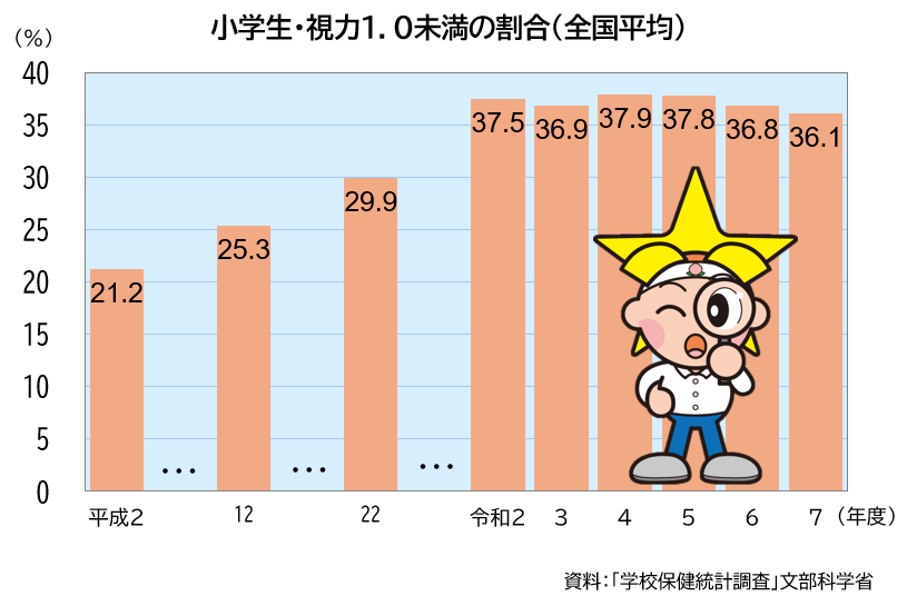 「小学生・視力１未満の割合」のグラフ