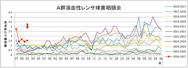 溶連菌グラフ