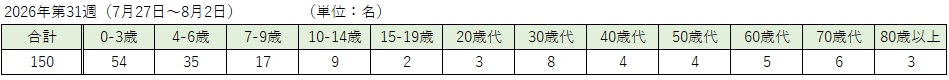 _COVID-19（各週：年齢階級別）