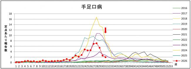 手足口病グラフ