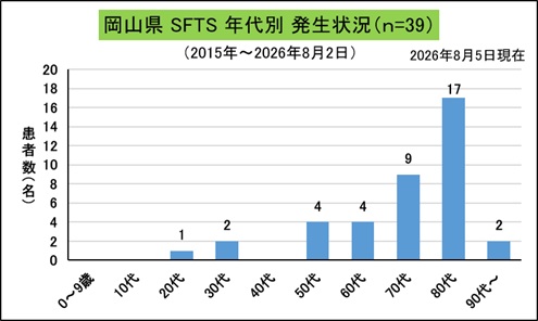 SFTS（岡山県、年代別）