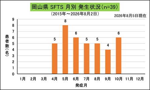 SFTS（岡山県、月別）