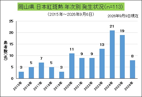 _岡山県年次別発生状況（日本紅斑熱）.jpg