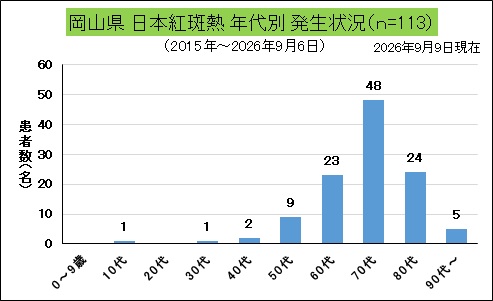 _岡山県年代別発生状況（日本紅斑熱）.jpg