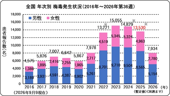 梅毒（全国、年次別）