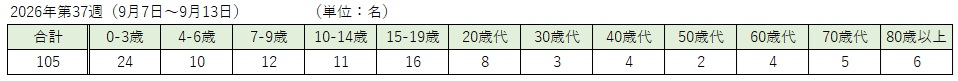 _COVID-19（各週：年齢階級別）