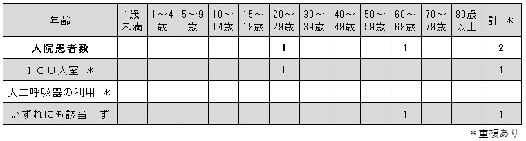 _COVID-19入院サーベイ（各週）
