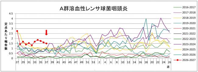 溶連菌グラフ