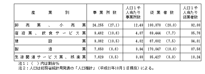 主な産業別状況の表