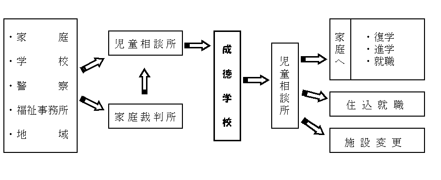 成徳学校の入退所の経路　基本的に児童相談所経由となります。入所については本人・保護者の同意が必要です。ただし、家庭裁判所経由の場合には同意は必要ありません。