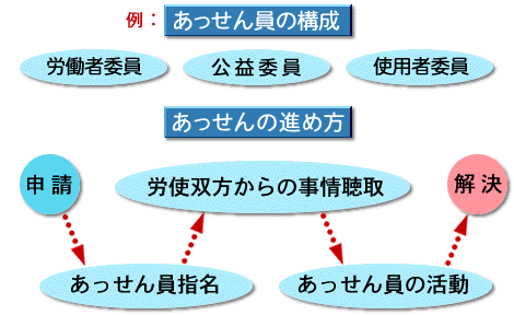 あっせん員の構成