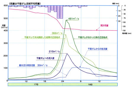 千屋ダムによる洪水調節