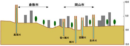 岡山平野部の断面