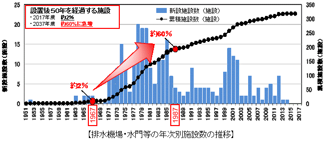 排水機場・水門等の年次別施設数の推移