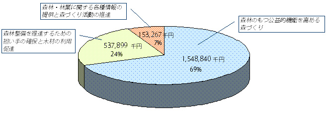 おかやま森づくり県民税事業の実績（平成16から20年度）（円グラフ）